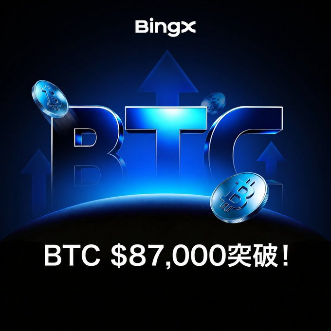 A BingX promotional graphic features large blue 'BTC' text with Bitcoin coins and upward arrows, reading 'BTC $87,000突破!' (BTC $87,000 breakthrough!).