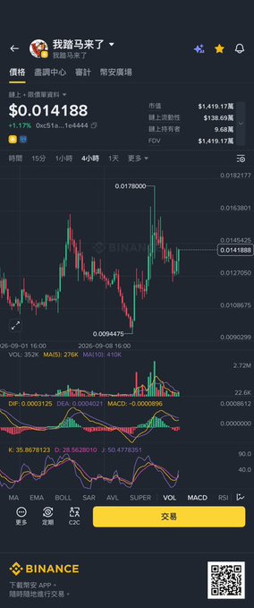A Binance trading app screenshot displays the DOGE/USDT (likely given the ticker reference) chart at $0.014188, up 1.17% over 15 minutes, with a 4-hour candlestick view showing a recent dip to $0.009475 and a notable peak at $0.017800 — the user's excited caption about "flying" reflects their bullish sentiment on the coin's potential upward movement despite current volatility.