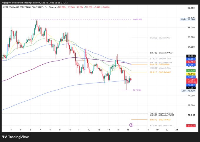 A 2-hour candlestick chart of the HYPE/USDT perpetual contract on Binance showing price declining toward the EMA200 (yellow line) near the 77 support level, with visible horizontal annotations including 88.650 high, 82.790 dMonth VWAP, 80.798 dQuarter VAH, 78.817 300 RVWAP, and a low of 75.129, supporting the post's observation that 77 is a key support area before a potential move toward 70.