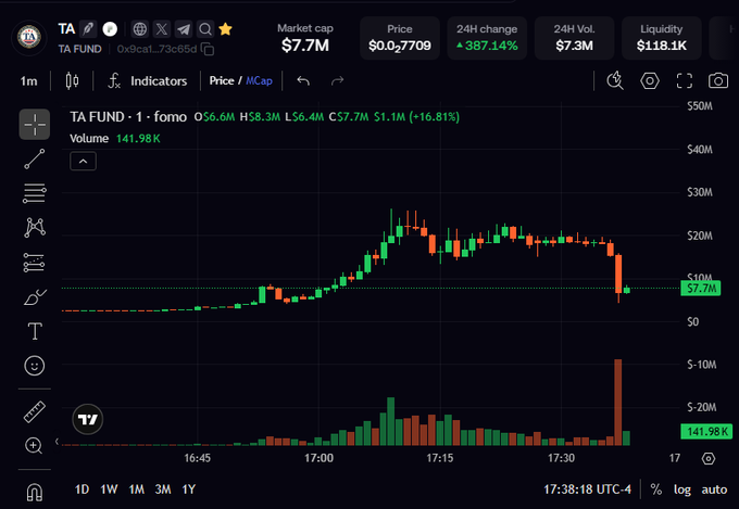 A TradingView chart for 'TA FUND' showing a market cap of $7.7M, price of $0.027709, with a massive 387.14% 24H change, displaying candlestick price action on a 1-minute timeframe with high volume.