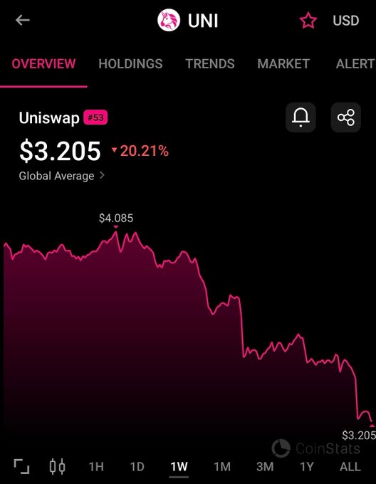 The image shows a CoinStats app screenshot of Uniswap (UNI) priced at $3.205, down 20.21% over a 1-week timeframe, with a peak of $4.085 visible on the chart. The downward trend visually corroborates the post's claim that UNI has dropped 20.21% following its announcement of Pools.trade on Robinhood Chain.