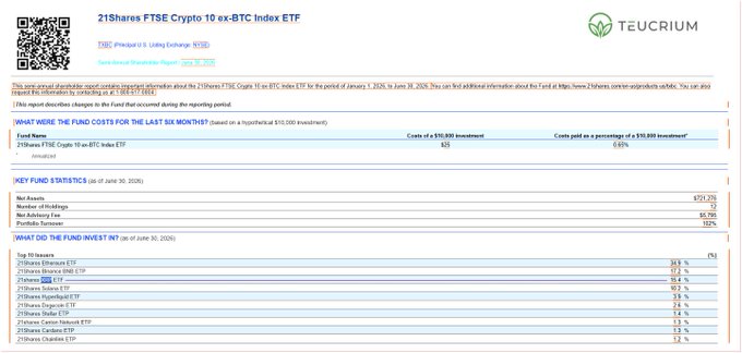 The image is a Teucrium shareholder report header for the **21Shares FTSE Crypto 10 ex-BTC Index ETF** (ticker: ADIA), listing fund costs (0.50% expense ratio, $20.61 break-even fee) and key statistics (929,270 net assets, 85,790 shares, 10.2% turnover) as of June 30, 2026.

Notably, the image does **not** relate to the accompanying post — it shows an index ETF excluding Bitcoin (ex-BTC), with top holdings led by Solana (38.9%), Binance (17.2%), and XRP (14.5%), rather than Teucrium's 2x leveraged XRP ETF with the $190M loss referenced in the caption.