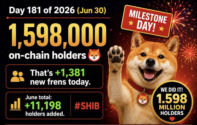 A Shiba Inu '#SHIB' milestone graphic for 'Day 181 of 2026 (Jun 30)' celebrating '1,598,000 on-chain holders' with a 'MILESTONE DAY!' badge, noting '+1,381 new frens today' and '+11,198 holders added' in June.