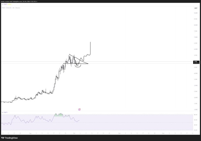 A TradingView chart of NEAR/USD (Kraken) on the daily timeframe shows price action consolidating in a symmetrical triangle pattern around the $4.40 level before breaking out to the upside, with the RSI indicator below hovering near neutral territory—visually supporting the post's "Positive signs" outlook on $NEAR.