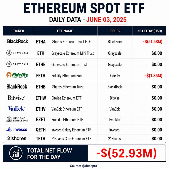 The image presents a detailed breakdown of various cryptocurrencies, including their market value at the time the image was taken (June 3rd, 2016) and the total amount of daily net flow for these coins over that period. The information provided helps users understand the relative worth of different cryptocurrency types, how they perform in the market, and which ones have been popular recently or historically. This information is useful for anyone interested in investing in or tracking cryptocurrencies, as well as those looking to educate themselves on the subject.