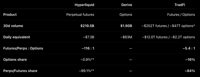 The image displays a comparison table of 30-day trading volumes across Hyperliquid, Derive, and TradFi, showing Hyperliquid dominates with $219.5B in perpetual futures (~99.1% perps/futures share) versus Derive's $1.90B in options, supporting the post's claim that 95% of onchain options volume runs through Derive while Hyperliquid is positioning itself as the home for perp trading.