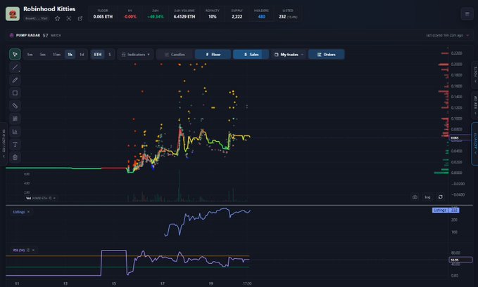 A cryptocurrency trading chart for "Robinhood Kitties" on the PUMP KARDAN platform, showing price action, volume, and technical indicators.