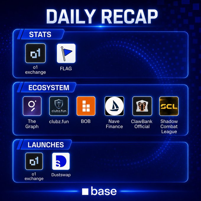 A blue 'DAILY RECAP' graphic for the Base platform showing STATS (o1 exchange, FLAG), ECOSYSTEM projects (The Graph, clubz.fun, BOB, Nave Finance, ClawBank Official, Shadow Combat League), and LAUNCHES (o1 exchange, Dustswap).