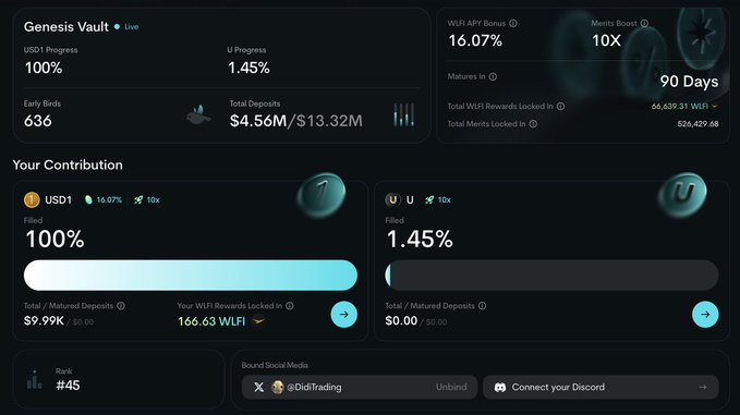 A dark-themed dashboard showing the "Genesis Vault" with USD1 Progress at 100% filled ($9.99K of $0.00 remaining, earning 16.07% WLFI APY bonus) and U Progress at 1.45% filled, with 166.63 WLFI locked in rewards over 90 days and 636 early birds participating, directly visualizing the user's $10,000 USD1 deposit into the Hertzflow vault backed by YZi Labs.
