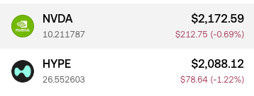A financial display showing NVDA stock at $2,172.59 (down $212.75, -0.69%) and HYPE at $2,088.12 (down $78.64, -1.22%).