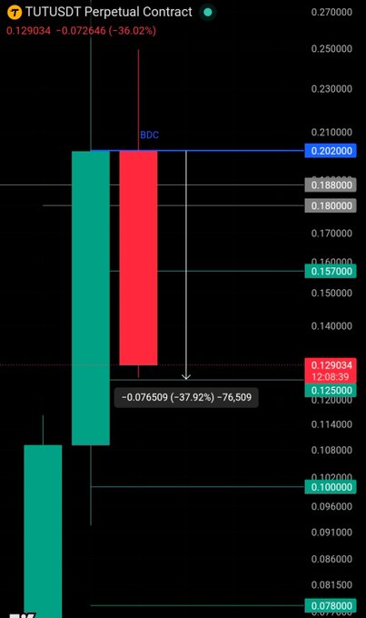 The image shows a TUT/USDT perpetual contract chart displaying a sharp bearish move, with price dropping -36.02% to 0.129034, successfully hitting TP2 at 0.129000 for a -37.92% gain (-76,509 PnL), confirming the profitable short trade mentioned in the post.
