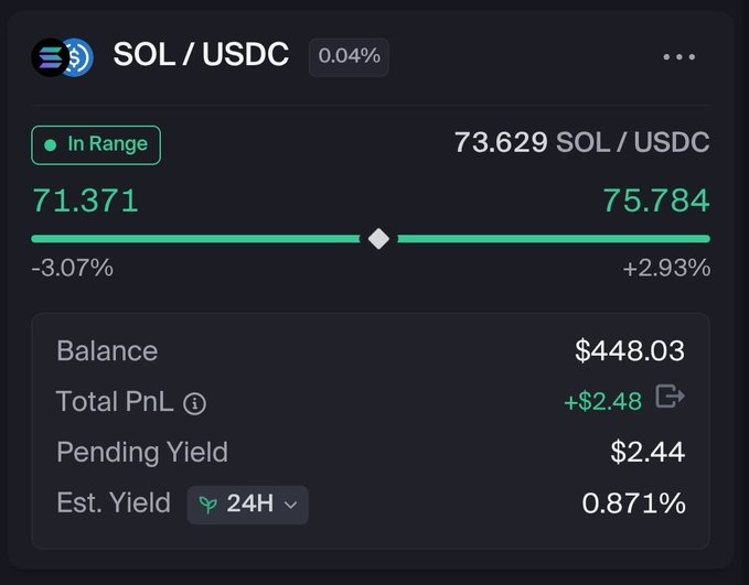 A cryptocurrency portfolio dashboard showing a SOL/USDC liquidity position "In Range" with a current rate of 73.629 SOL/USDC, a balance of $448.03, total PnL of +$2.48, and an estimated 24H yield of 0.871%. The image visually supports the morning post's optimistic tone by demonstrating the liquidity pool is actively generating yield while remaining within its target range.