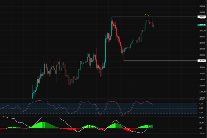A 4-hour ETH/USD candlestick chart shows price rejecting the ~1,970 level (recent two-month high), with the Stochastic RSI and MACD indicators below indicating overbought momentum. The annotation circle highlights the failed breakout attempt near 1,969.85 against the support zone around 1,832.
