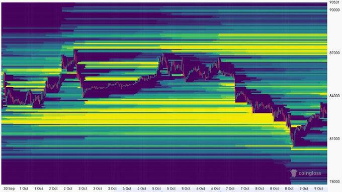 A Coinglass liquidation heatmap for $BTC showing a dense band of long liquidations near the $81,000–84,000 region that has been triggered as price recently dipped, while a significant concentration of short liquidations sits stacked above the $87,000 level. This visually supports the post's claim that Bitcoin just swept downside liquidity and that the path of maximum pain points higher toward the short stack above $87K.