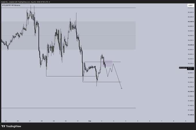 A TradingView 4-hour chart of BTC/USDT on Binance shows recent price action around the $63,500 level with a drawn consolidation range and projected downward continuation path, aligning with the posted "sunday plan looking for continuation" outlook.