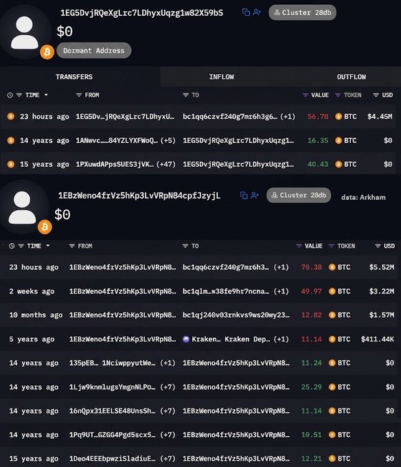 A screenshot from Arkham shows a dormant Bitcoin address (1EG5DvjRQeXgLrc7LDhyxUqzglw82X59bS) holding $0 balance after recently transferring 56.78 BTC (~$4.45M) to address bc1qq6czvf240g7mt6h3g6..., with a related cluster address (1EBzWeno4frvz5hKp3LvVRpN84cpfJzyjL) also showing recent outflows including 70.38 BTC (~$5.52M) sent 23 hours prior and 49.97 BTC (~$3.22M) two weeks ago—together totaling approximately $10.2M in Bitcoin sales by long-term holders.
