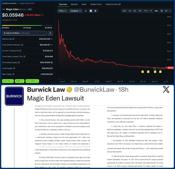 Cryptocurrency market data for 'Magic Eden' showing a price of $0.05946 with a -98.9% decline, paired with a steep red downward price chart on the right and a Burwick Law tweet about the Magic Eden Lawsuit below.