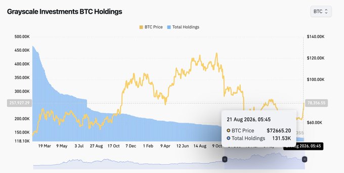 Chart titled 'Grayscale Investments BTC Holdings' showing BTC price and total holdings, with a tooltip reading '21 Aug 2026, 05:45, BTC Price $72665.20, Total Holdings 131.53K'.