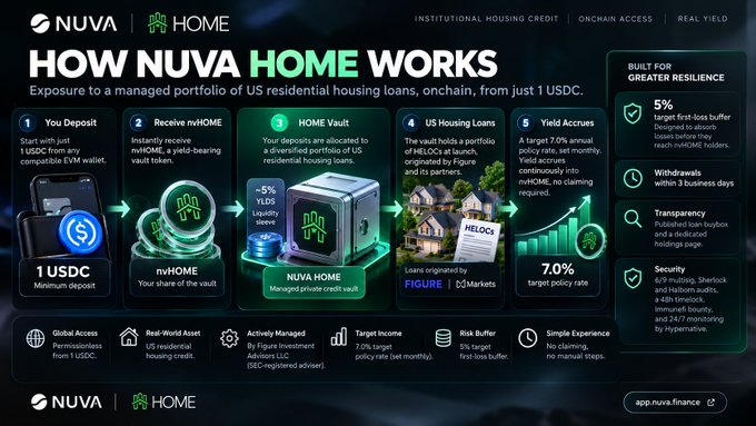 Infographic titled 'HOW NUVA HOME WORKS' detailing a 5-step process for USDC deposits to access a 7.0% target policy rate on US housing loans via Figure and nMarkets.