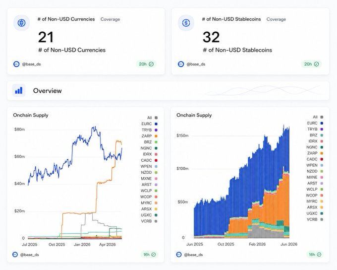The image displays a screenshot of a Bitcoin Charting website, showcasing various charts related to Bitcoin prices over time. It highlights the popularity and growth of non-USD stablecoins such as Bitcoin Cash, Ripple, Dash, and Litecoin, which are gaining traction among users. The chart on the left represents the number of non-USD stablecoins covering 1% or more of the Bitcoin Charting space (from 21 to 32), while the right side displays the number of Bitcoins (from 0 to 500). The site also offers a summary of popular uses of Bitcoin Cash, Ripple, Dash, and Litecoin in different regions around the world. It emphasizes that these alternative digital currency options are gaining popularity among users compared to USDC currencies.