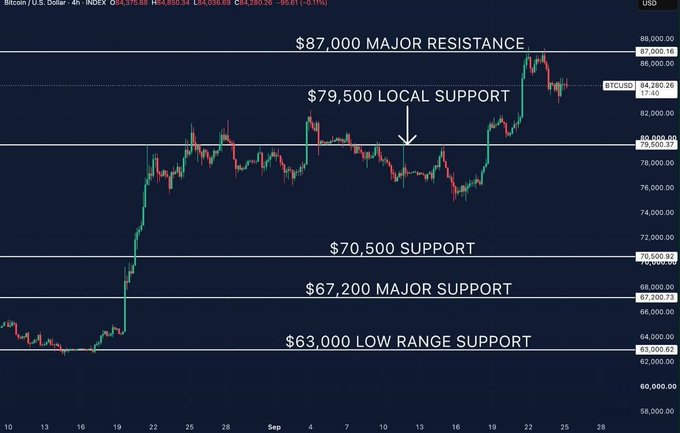 A Bitcoin/USD 4-hour candlestick chart displays key technical levels including '$87,000 MAJOR RESISTANCE', '$79,500 LOCAL SUPPORT', '$70,500 SUPPORT', '$67,200 MAJOR SUPPORT', and '$63,000 LOW RANGE SUPPORT'.