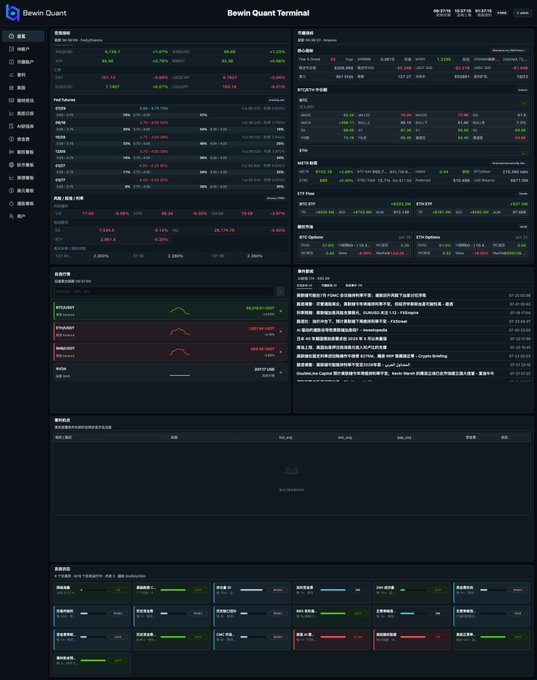 A dark-themed financial dashboard titled "Bewin Quant Terminal" displaying an all-in-one overview page with real-time market indices (BTC, ETH, AAVE, UNI at +3.24%, -0.43%, +0.14%, +0.33% respectively), altcoin prices, ETF fund flows, news feeds, and strategy monitoring panels—exemplifying the consolidated "ALL IN ONE" approach described in the tutorial for centralizing daily investment decision-making data into a single comprehensive view.