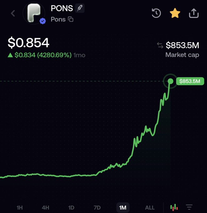 The image shows a price chart for the cryptocurrency $PONS (Pons), currently trading at $0.854 with a market cap of $853.5M, displaying a dramatic 4280.69% increase over the past month (1M timeframe), which supports the post's bullish claim of reaching a billion-dollar market cap soon for the @ponsdotfamily ecosystem coin.