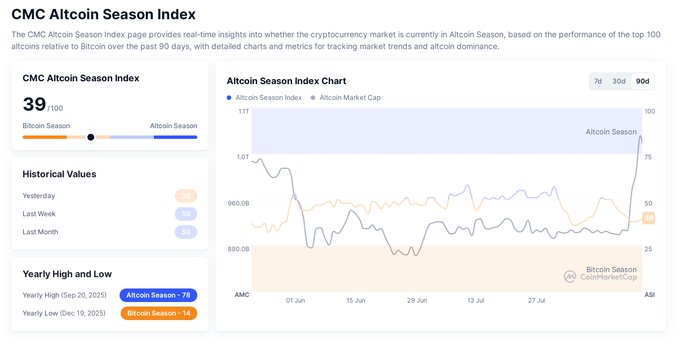 The CMC Altcoin Season Index webpage displays a value of 39/100, with a chart showing the index recently spiking toward the 'Altcoin Season' zone on CoinMarketCap data.
