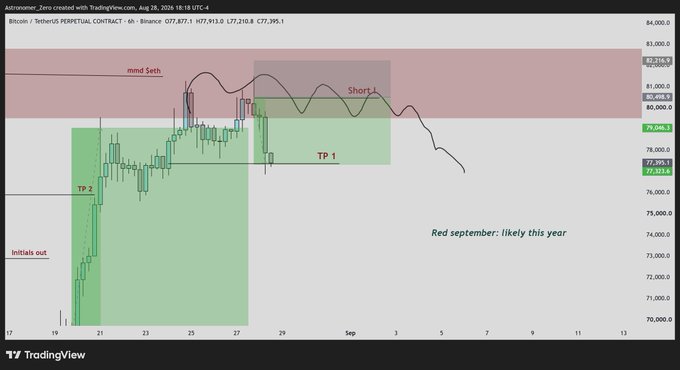 A TradingView chart of Bitcoin/TetherUSDT (BTCUSDT) Perpetual Contract on a 6-hour timeframe, dated August 26, 2024, showing a short position taken around the 77,911 area with annotated zones for "Short 1," "TP 1" near 77,395, and "TP 2" near 77,013, illustrating a successful bearish trade as predicted in the accompanying post.