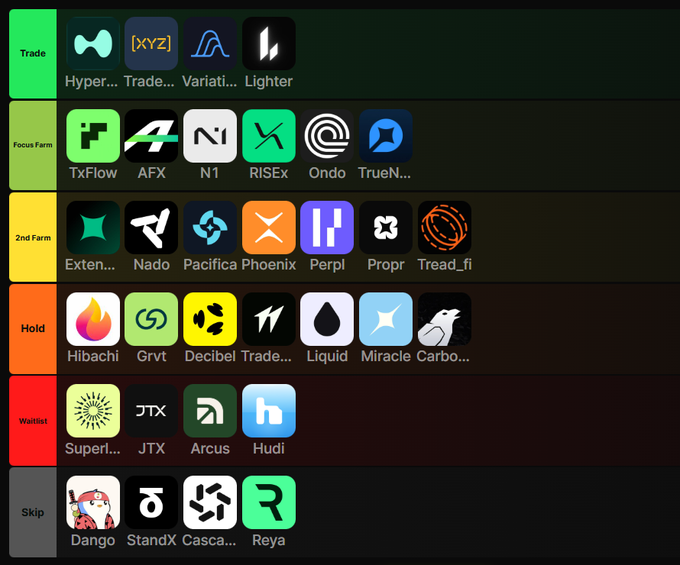 A tier list categorizing various trading platforms/cryptocurrency apps into rows labeled Trade, Focus Farm, 2nd Farm, Hold, Waitlist, and Skip, featuring logos like Hyper, Nado, Hibachi, Liquid, JTX, and Reya.