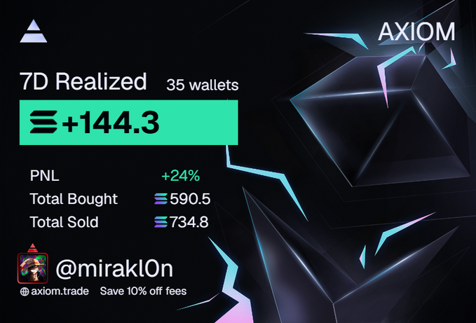 A dark promotional graphic for "AXIOM" displays "7D Realized" statistics with a large green box showing "+144.3", along with metrics for 35 wallets including "PNL +24%", "Total Bought 590.5", and "Total Sold 734.8", branded with "@mirakl0n" and "axiom.trade".