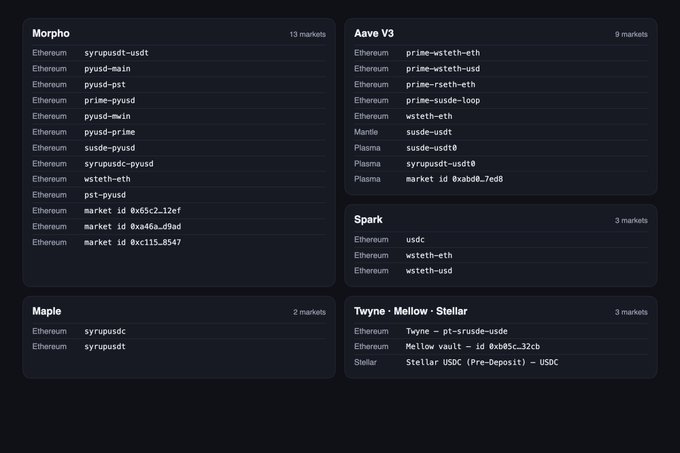 A dark-themed dashboard displaying cryptocurrency market data across multiple platforms including Morpho, Aave V3, Spark, Maple, and Twyne-Mellow-Stellar, listing various Ethereum, Mantle, Plasma, and Stellar trading pairs and markets.