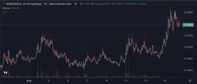 A 1-hour DEX Screener candlestick chart shows ANSEM/SOL on PumpSwap trading at 0.2383 with a modest 0.04% gain, displaying a sharp upward breakout from the 0.2000 range to peak near 0.2600 around August 15—visually supporting the post's bullish "next leg up" call to action.
