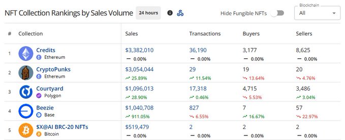 A screenshot of 'NFT Collection Rankings by Sales Volume' showing Credits ($3,382,010), CryptoPunks ($3,054,044), Courtyard ($1,096,013), Beezie ($1,040,708), and $X@Al BRC-20 NFTs ($519,479) over 24 hours.