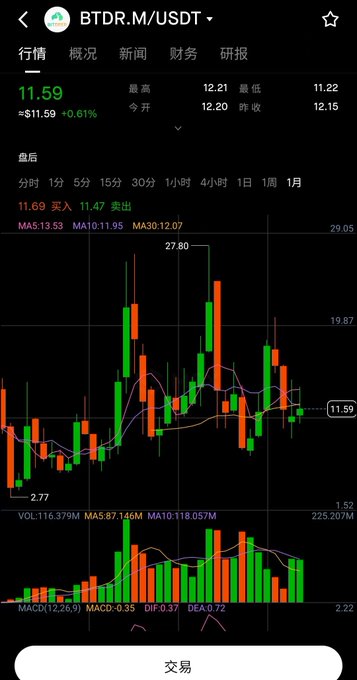 A cryptocurrency trading chart on a mobile app showing the BTDR.M/USDT pair with a current price of 11.59, a daily high of 12.21, low of 11.22, and various candlestick data including MA5, MA10, and MA30 indicators.