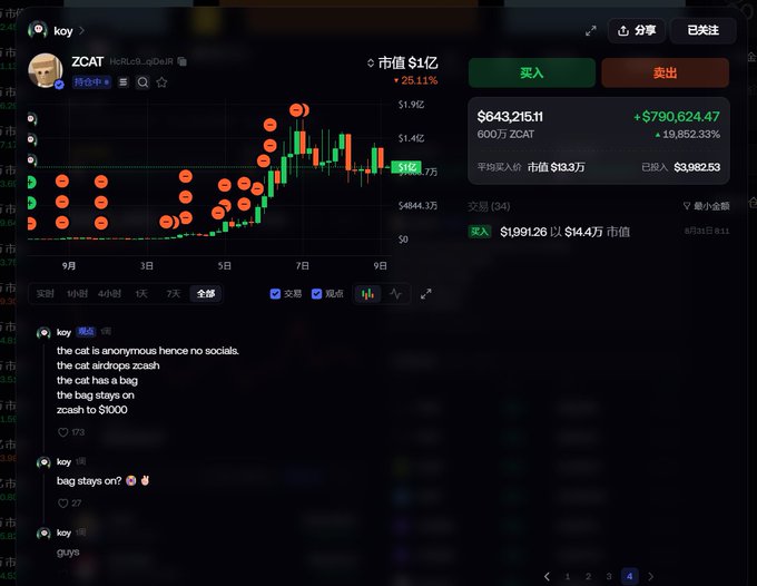 A cryptocurrency trading interface displays the ZCAT token with a market cap of $1.4亿 (140 million) and a 25.11% gain, showing a candlestick chart with red sell markers and a profit of +$790,624.47 (19,852.33% return) on a $3,982.53 position, illustrating the post's claim of turning a small $3,982 investment into over 5 million RMB in returns.