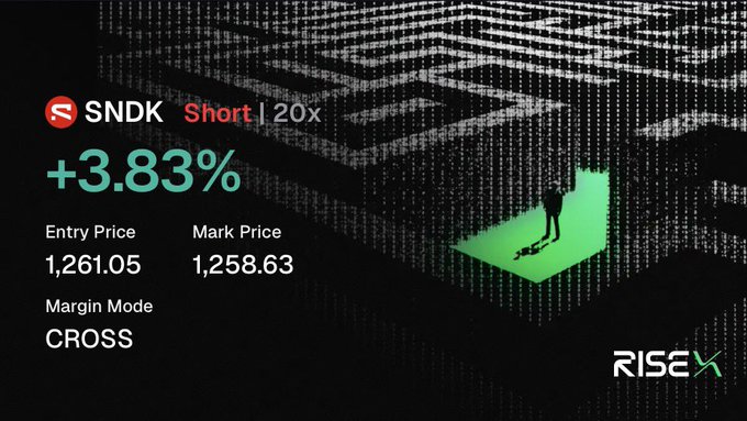 A short position on SNDK with 20x leverage showing +3.83% gain, entry price 1,261.05, mark price 1,258.63, cross margin mode on the RISEX platform.