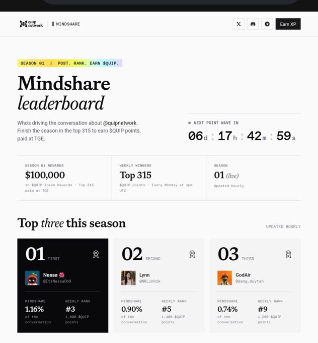 A 'Mindshare leaderboard' webpage for the Quip Network Season 01, showing a $100,000 prize pool, countdown timer, and top three participants including Ness (1.16%), Lynn (0.90%), and GodAir (0.74%).