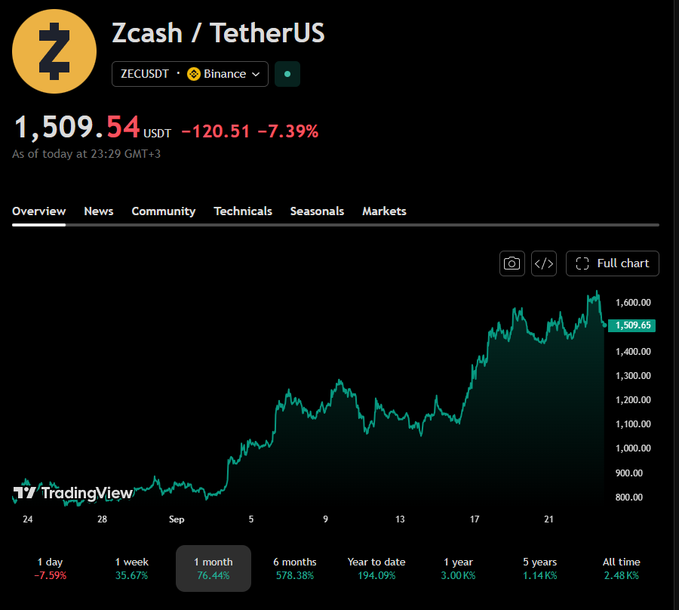 A TradingView chart of Zcash / TetherUS (ZECUSDT) on Binance showing a price of 1,509.54 USDT, down 120.51 (-7.39%), with a 1-month gain of 76.44%.