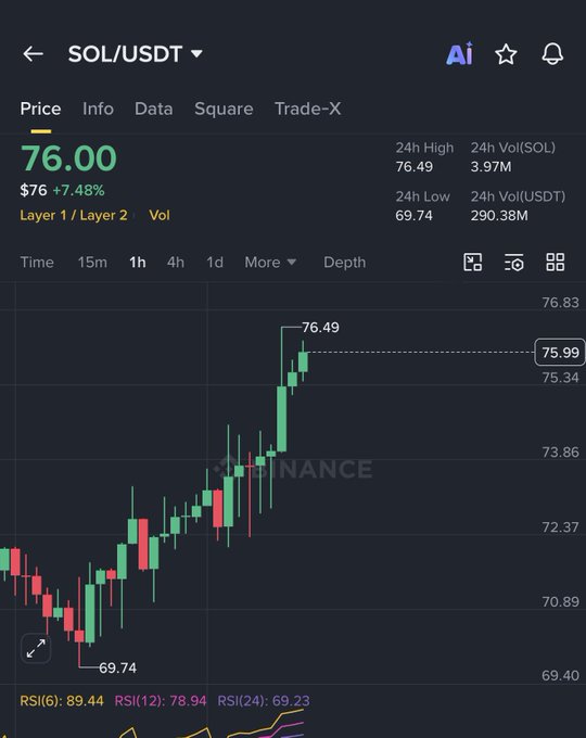 A Binance price chart showing SOL/USDT at $76.00, up 7.48%, with a 24-hour high of 76.49, low of 69.74, and RSI readings of 89.44 (6), 78.94 (12), and 69.23 (24), illustrating the recent bullish momentum that supports the post's claim of SOL approaching its first green monthly candle and nearing the critical $78-$82 resistance zone.