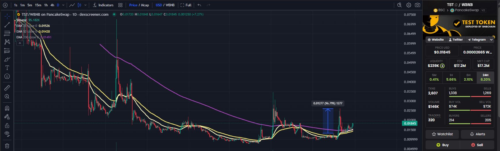 A TradingView-style candlestick chart for TST/WBNB on PancakeSwap showing a downward price trend with EMA 20, 50, and 200 overlays, alongside token statistics including $17.2M market cap and $239K liquidity.