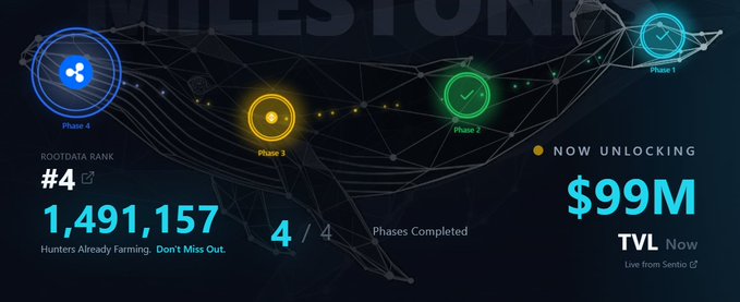 A promotional graphic for RootData showing 'ROOTDATA RANK #4', '1,491,157 Hunters Already Farming', and '$99M TVL Now Unlocking'.