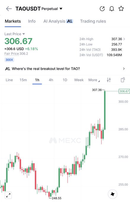 The image shows a MEXC trading chart for TAOUSDT Perpetual, displaying a 1-hour candlestick view where the price has rapidly surged to $306.67 (up +6.18%) from a recent low of $248.55, hitting a 24h high of $307.36—visually confirming the post's claim that "$TAO its fast" with its sharp upward breakout.