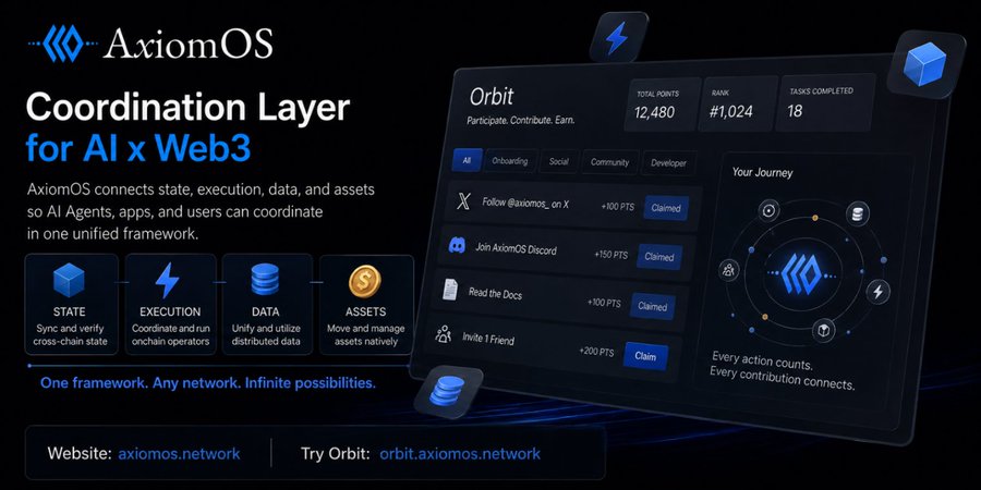A promotional graphic for AxiomOS titled 'Coordination Layer for AI x Web3' highlights four pillars—State, Execution, Data, and Assets—while showcasing an 'Orbit' dashboard with 12,480 total points and tasks like following on X and joining Discord.