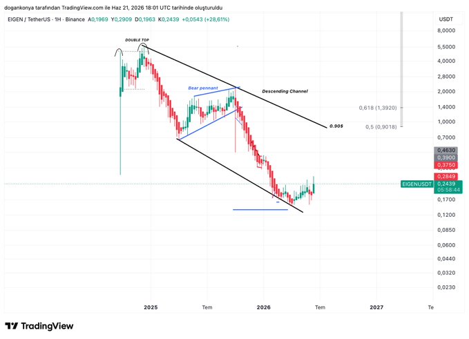 The image displays a chart with blue dots representing prices for a currency pair that has been trading upwards. The chart also shows two patterns, one indicating a bear pennant structure and the other showing a downward trend. It appears as though these patterns may have been completed or finished at some point in time, possibly near the bottom levels of the chart. To see new price discoveries and end this downtrend, the currency pair needs to break above its channel resistance, which is currently at $0.90.