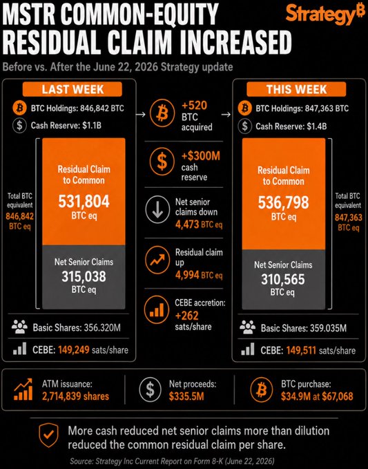 The image is a screenshot of an infographic titled "MSTR Common-Equity Residual Claim Increased" and posted on Strategy Insider Inc. It appears to be discussing a financial case where the MSTR common claims are increased, likely due to certain claims made by shareholders in the company. The data presented in the infographic includes various charts and graphs illustrating these financial details.
