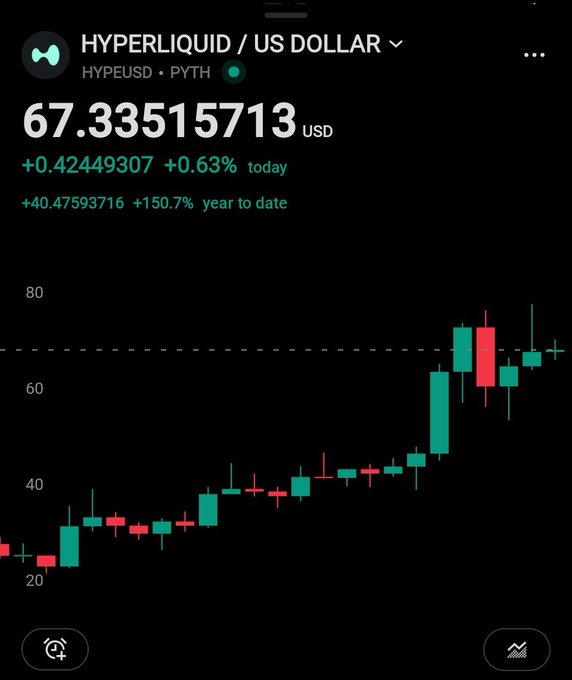 In the image, there are multiple data points represented by candles or bars that indicate a price chart for a certain cryptocurrency like Bitcoin. The chart shows a trend over time, with the price of the cryptocurrency increasing steadily over 12 days from $0.68 to approximately $1 on day 12 of posting the chart. The graph also includes technical indicator data and is set against a black background, making it easy to discern the various lines and trends in the data. Based on this information, one can infer that Bitcoin has been experiencing growth and possibly reaching new highs during this period.