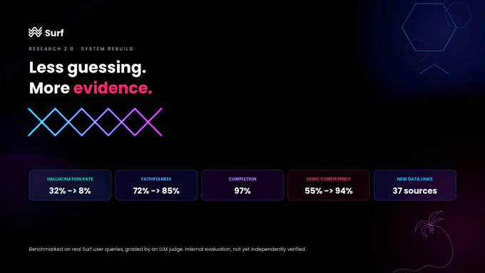 A promotional graphic for 'Surf RESEARCH 2.0 - SYSTEM REBUILD' with the tagline 'Less guessing. More evidence.', displaying metrics: Hallucination Rate 32% → 8%, Faithfulness 72% → 85%, Completion 97%, Logic Consistency 55% → 94%, and 37 New Data Lines.