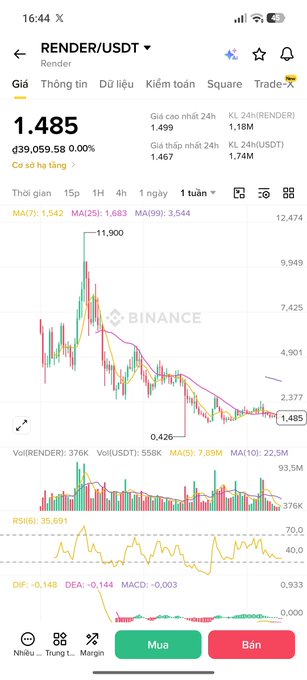 A Binance app screenshot showing the RENDER/USDT trading pair chart, currently at 1.485 (down 39,059.58%), with MA(7) at 1.542 and MA(25) at 1.683, alongside an RSI(6) of 35.691.
