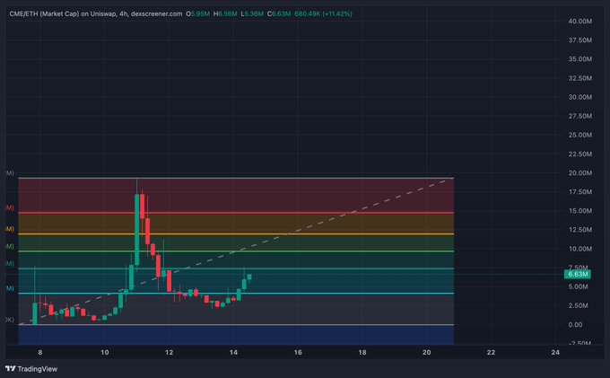 A TradingView candlestick chart for CME:ETH (Market Cap) on Uniswap with a 4h timeframe, showing a price of 6.63M and a 24-hour change of -11.42% (-820.49K).